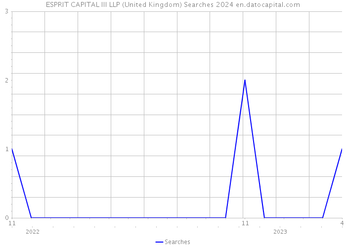 ESPRIT CAPITAL III LLP (United Kingdom) Searches 2024 