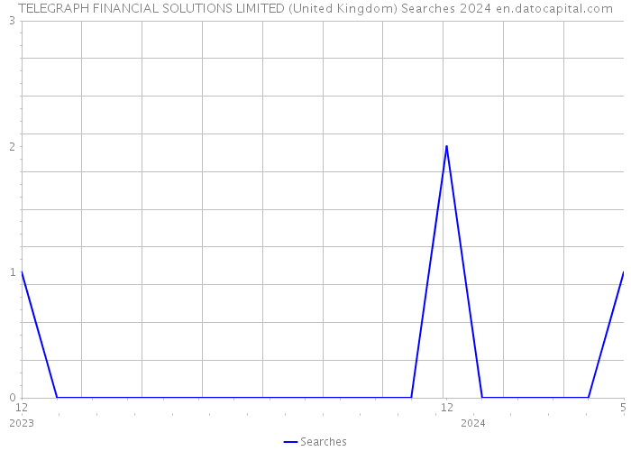 TELEGRAPH FINANCIAL SOLUTIONS LIMITED (United Kingdom) Searches 2024 