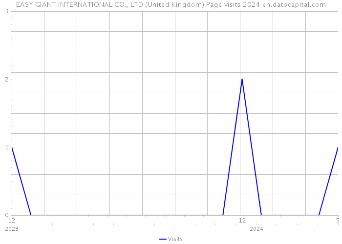 EASY GIANT INTERNATIONAL CO., LTD (United Kingdom) Page visits 2024 