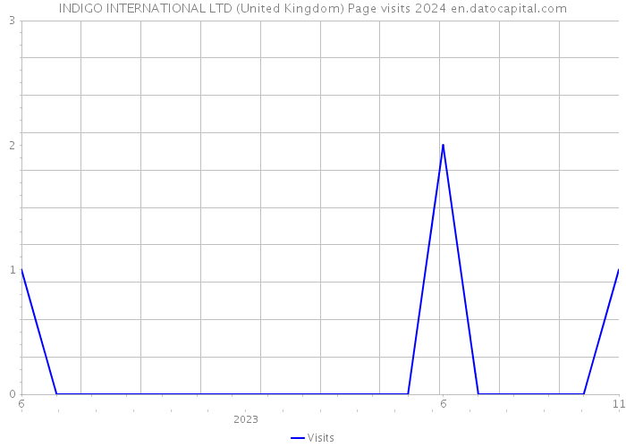 INDIGO INTERNATIONAL LTD (United Kingdom) Page visits 2024 