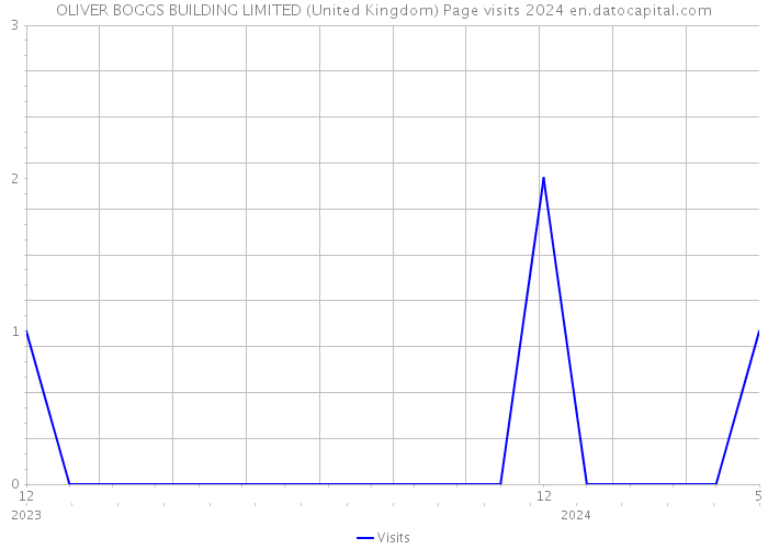 OLIVER BOGGS BUILDING LIMITED (United Kingdom) Page visits 2024 