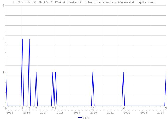 FEROZE FREDOON AMROLIWALA (United Kingdom) Page visits 2024 