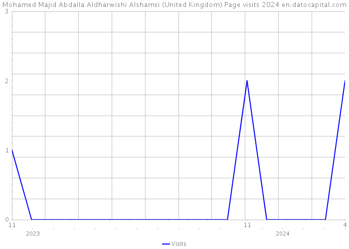 Mohamed Majid Abdalla Aldharwishi Alshamsi (United Kingdom) Page visits 2024 