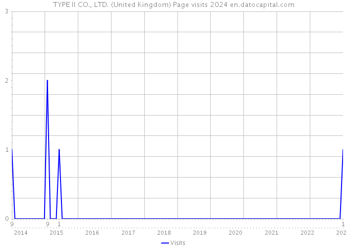 TYPE II CO., LTD. (United Kingdom) Page visits 2024 