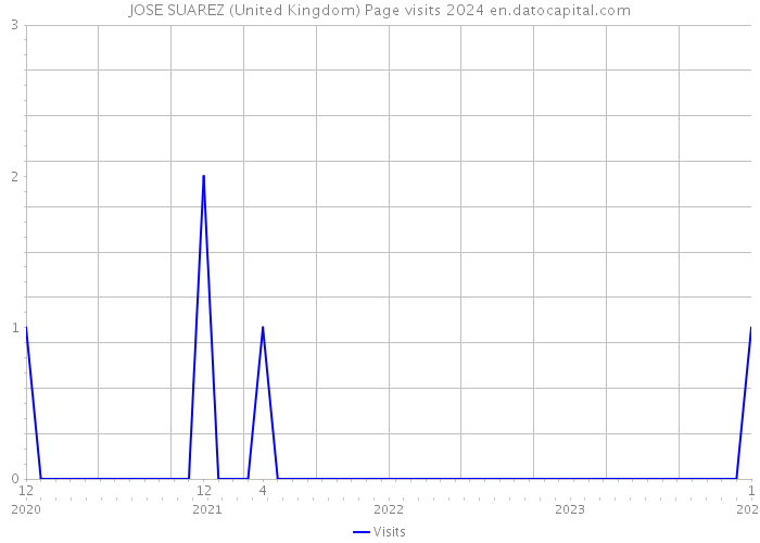 JOSE SUAREZ (United Kingdom) Page visits 2024 