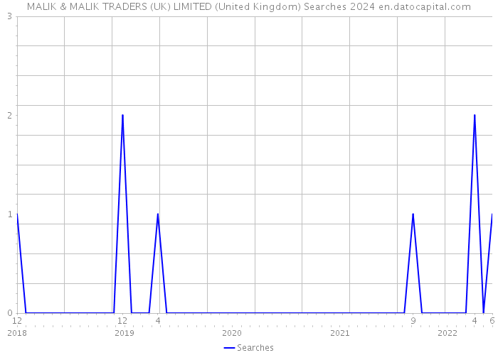 MALIK & MALIK TRADERS (UK) LIMITED (United Kingdom) Searches 2024 