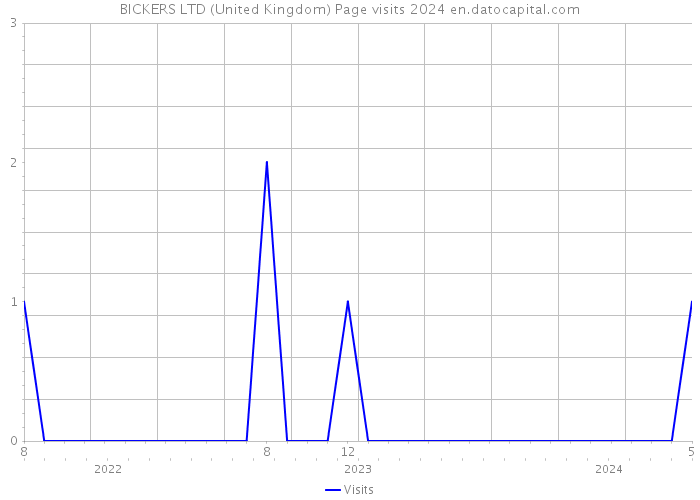 BICKERS LTD (United Kingdom) Page visits 2024 