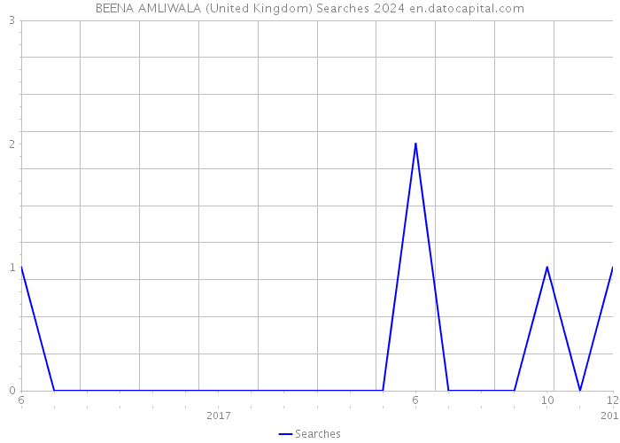 BEENA AMLIWALA (United Kingdom) Searches 2024 