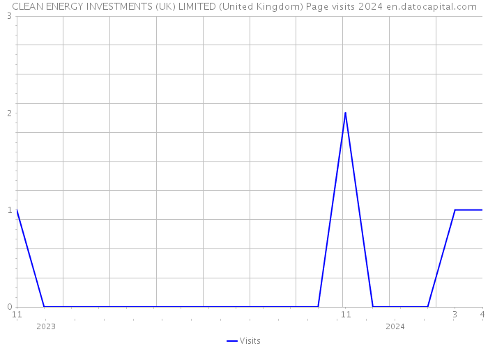 CLEAN ENERGY INVESTMENTS (UK) LIMITED (United Kingdom) Page visits 2024 