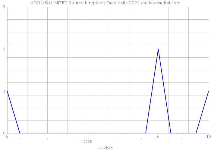 ADO (UK) LIMITED (United Kingdom) Page visits 2024 
