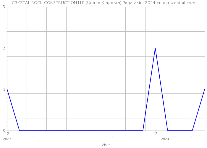 CRYSTAL ROCK CONSTRUCTION LLP (United Kingdom) Page visits 2024 