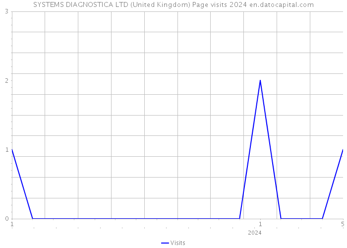 SYSTEMS DIAGNOSTICA LTD (United Kingdom) Page visits 2024 