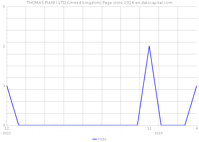 THOMAS PIANI I LTD (United Kingdom) Page visits 2024 