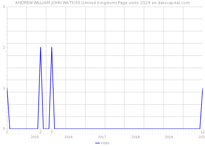 ANDREW WILLIAM JOHN WATKISS (United Kingdom) Page visits 2024 
