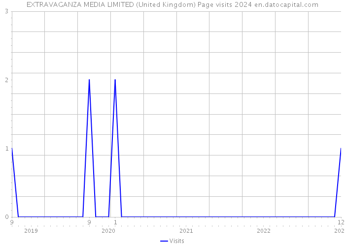 EXTRAVAGANZA MEDIA LIMITED (United Kingdom) Page visits 2024 