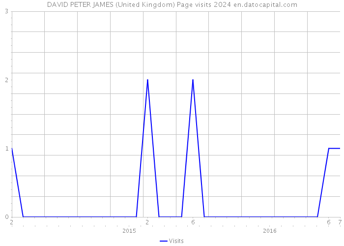DAVID PETER JAMES (United Kingdom) Page visits 2024 