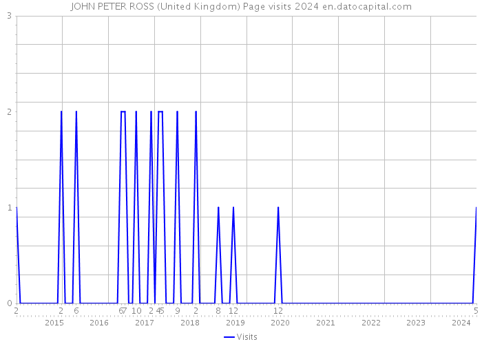 JOHN PETER ROSS (United Kingdom) Page visits 2024 