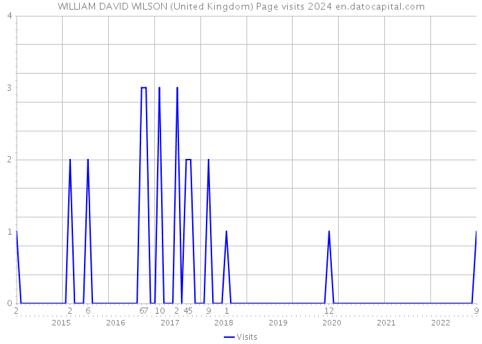 WILLIAM DAVID WILSON (United Kingdom) Page visits 2024 