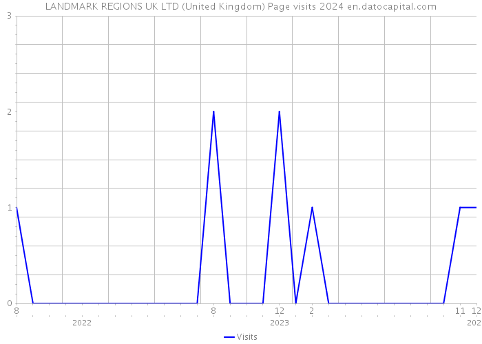 LANDMARK REGIONS UK LTD (United Kingdom) Page visits 2024 