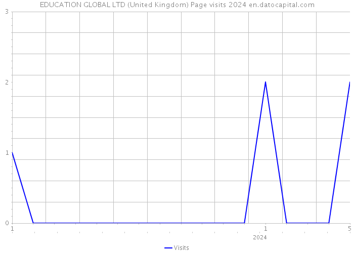 EDUCATION GLOBAL LTD (United Kingdom) Page visits 2024 