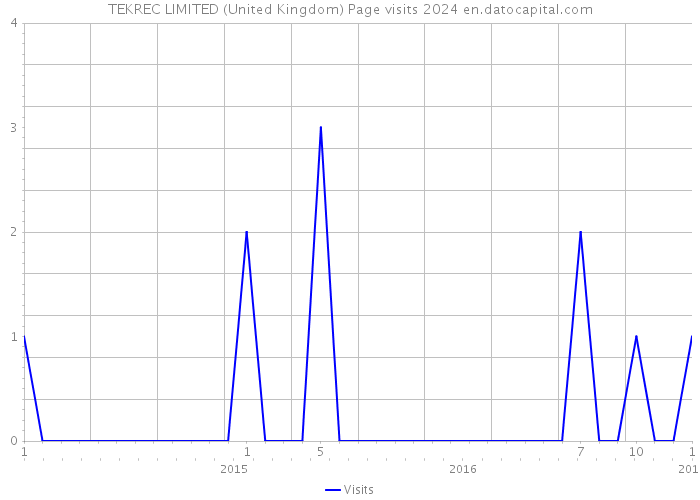 TEKREC LIMITED (United Kingdom) Page visits 2024 