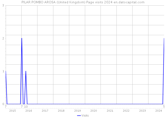 PILAR POMBO AROSA (United Kingdom) Page visits 2024 