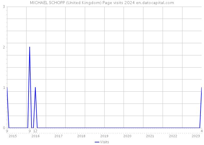MICHAEL SCHOPP (United Kingdom) Page visits 2024 