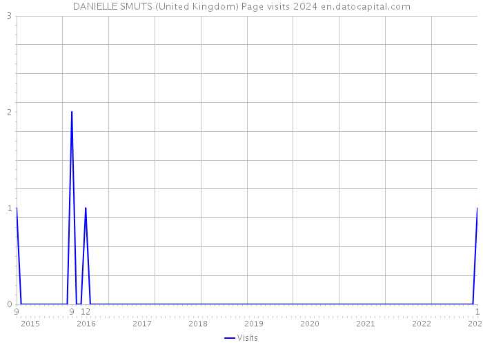 DANIELLE SMUTS (United Kingdom) Page visits 2024 