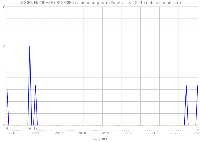 ROGER HUMPHREY BOISSIER (United Kingdom) Page visits 2024 