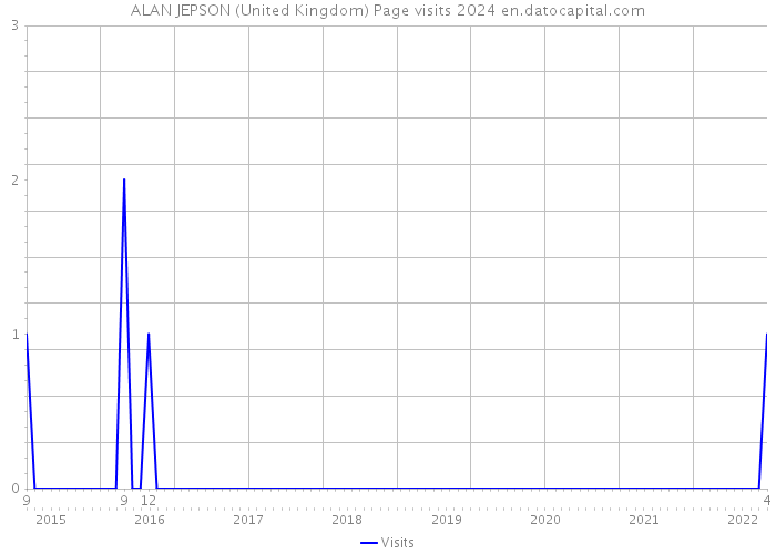 ALAN JEPSON (United Kingdom) Page visits 2024 