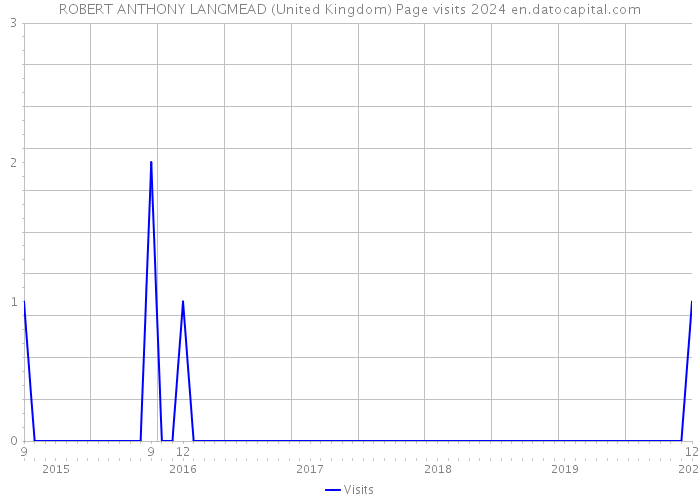 ROBERT ANTHONY LANGMEAD (United Kingdom) Page visits 2024 