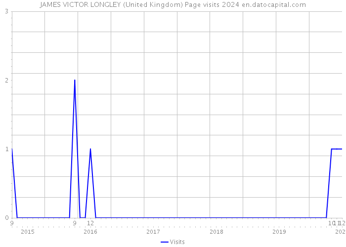 JAMES VICTOR LONGLEY (United Kingdom) Page visits 2024 