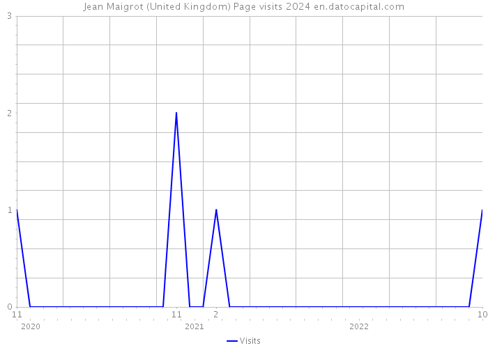 Jean Maigrot (United Kingdom) Page visits 2024 