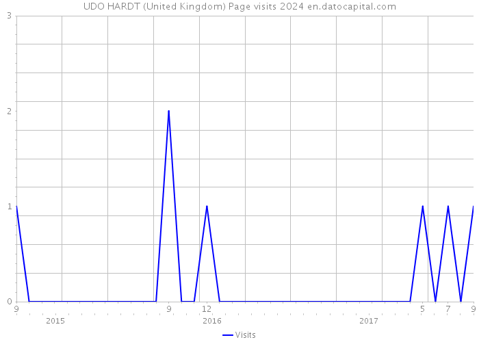 UDO HARDT (United Kingdom) Page visits 2024 
