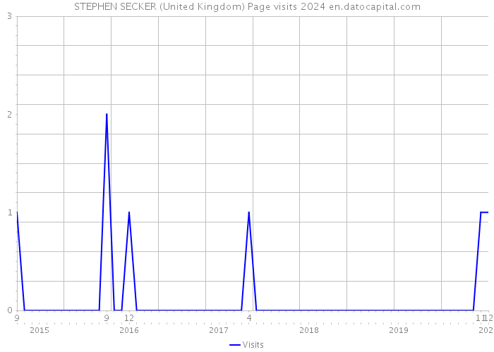 STEPHEN SECKER (United Kingdom) Page visits 2024 
