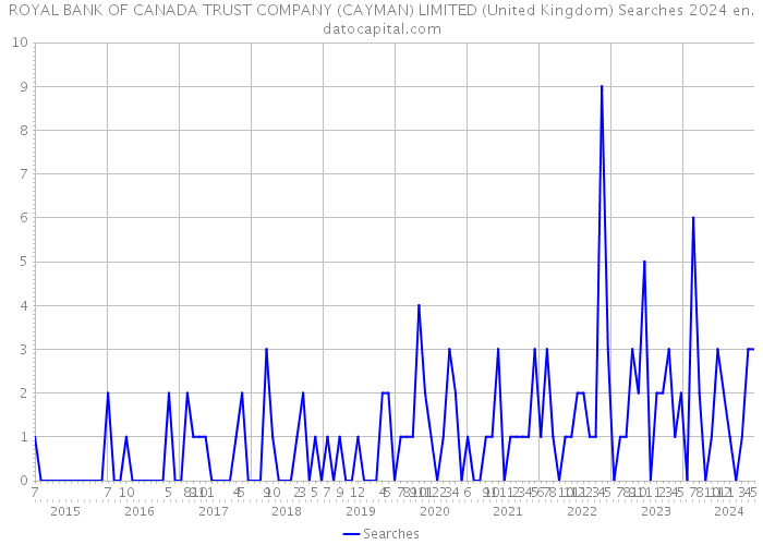 ROYAL BANK OF CANADA TRUST COMPANY (CAYMAN) LIMITED (United Kingdom) Searches 2024 
