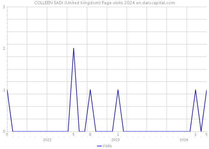 COLLEEN SADI (United Kingdom) Page visits 2024 