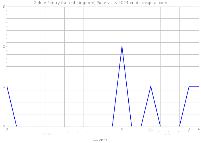 Sidnie Pantry (United Kingdom) Page visits 2024 