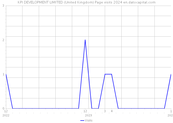 KPI DEVELOPMENT LIMITED (United Kingdom) Page visits 2024 