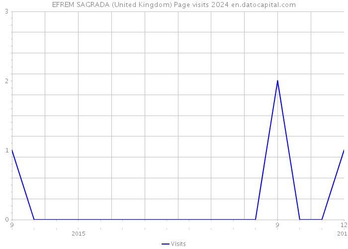 EFREM SAGRADA (United Kingdom) Page visits 2024 