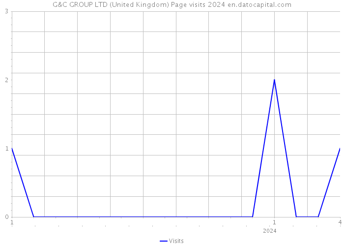 G&C GROUP LTD (United Kingdom) Page visits 2024 