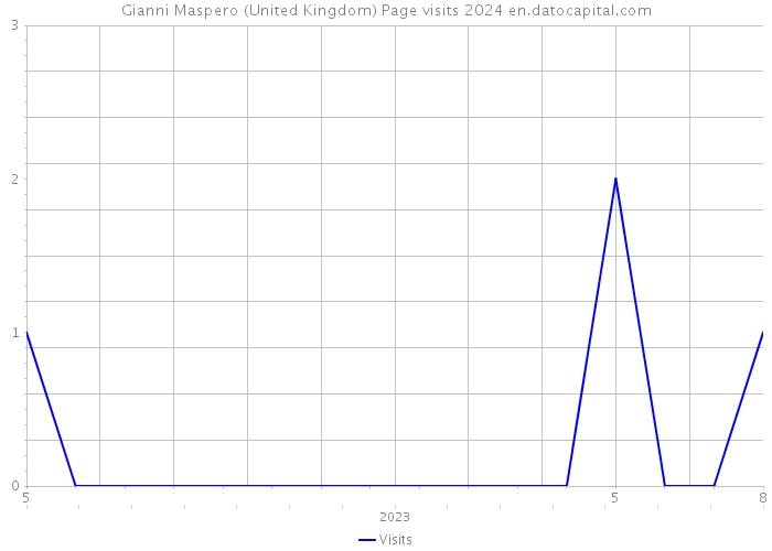 Gianni Maspero (United Kingdom) Page visits 2024 