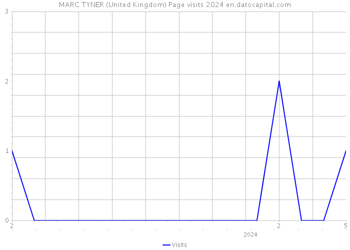 MARC TYNER (United Kingdom) Page visits 2024 
