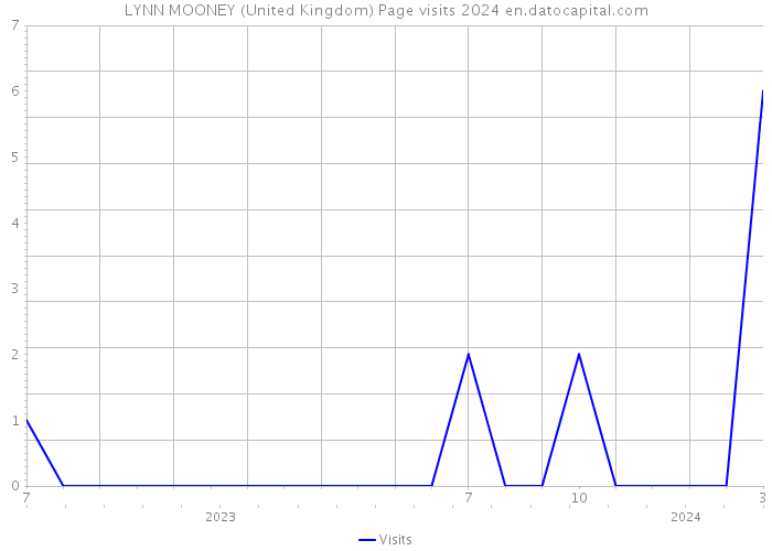 LYNN MOONEY (United Kingdom) Page visits 2024 