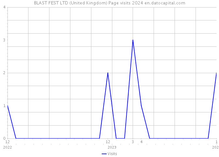 BLAST FEST LTD (United Kingdom) Page visits 2024 