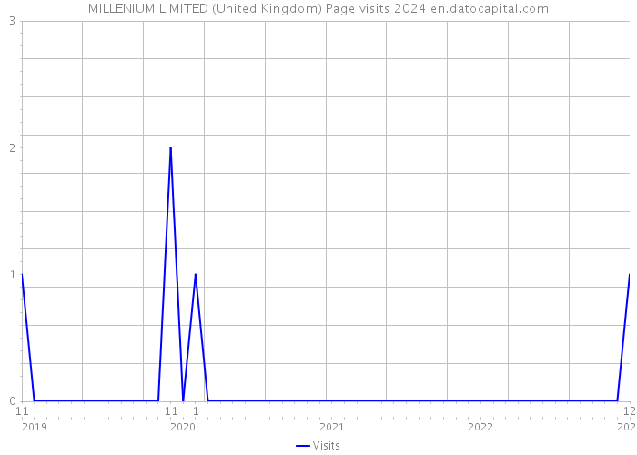 MILLENIUM LIMITED (United Kingdom) Page visits 2024 