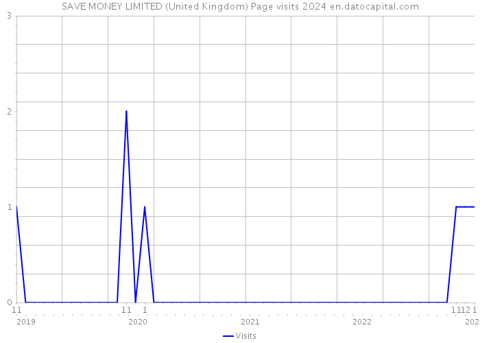SAVE MONEY LIMITED (United Kingdom) Page visits 2024 