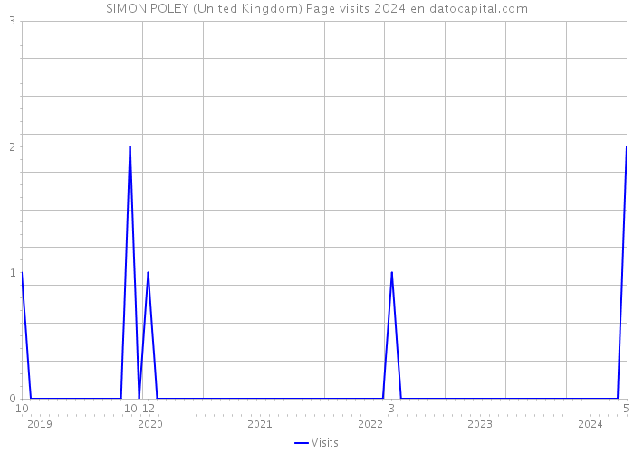 SIMON POLEY (United Kingdom) Page visits 2024 