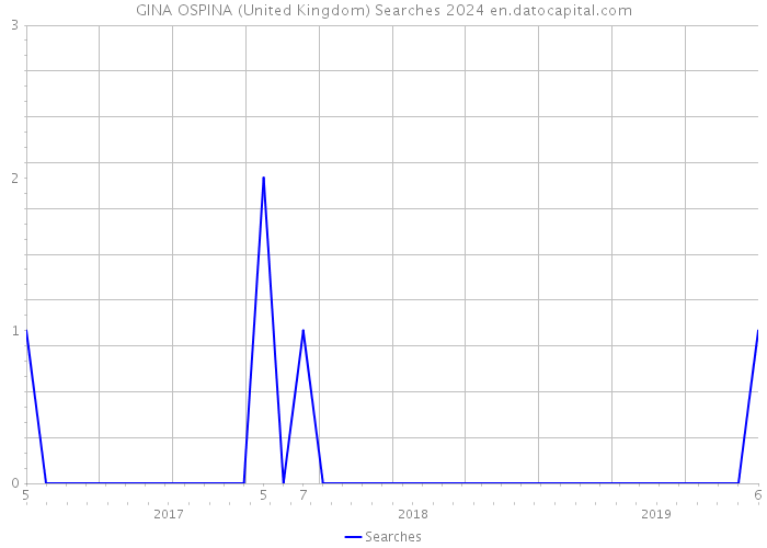 GINA OSPINA (United Kingdom) Searches 2024 
