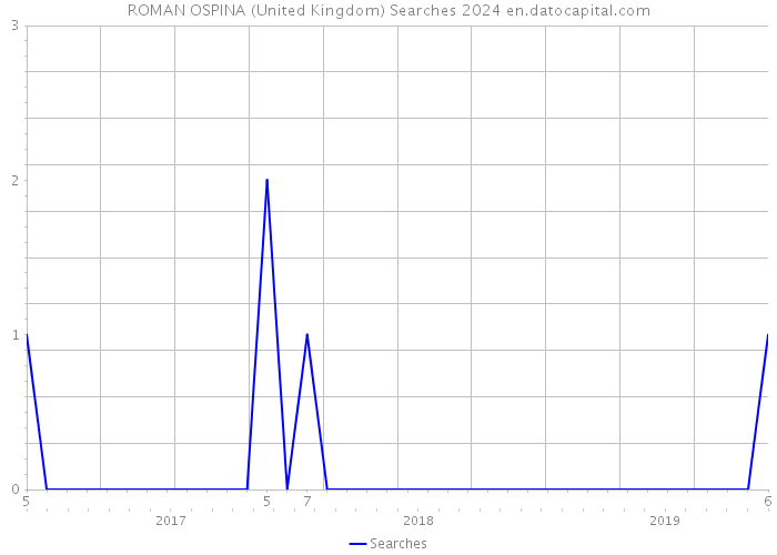 ROMAN OSPINA (United Kingdom) Searches 2024 